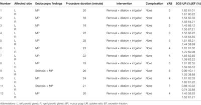 Treatment Strategy for Chronic Obstructive Parotitis Related to Diabetes: A Retrospective Analysis of 12 Cases